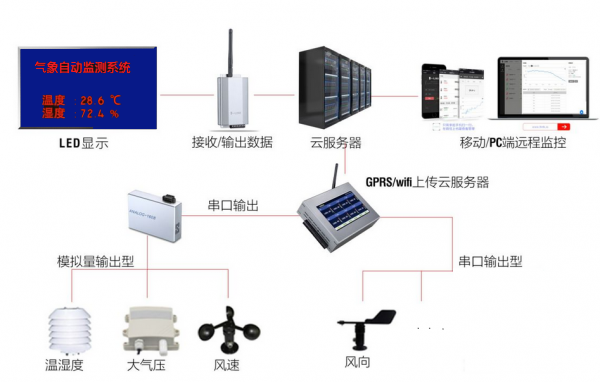 气象地面观测一体化平台